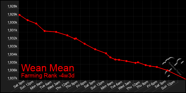 Last 31 Days Graph of Wean Mean