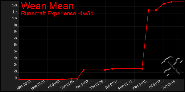 Last 31 Days Graph of Wean Mean