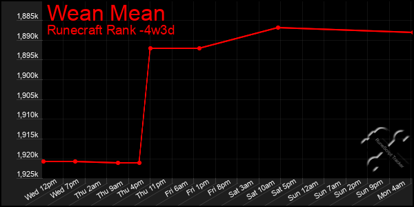 Last 31 Days Graph of Wean Mean