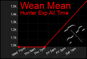 Total Graph of Wean Mean