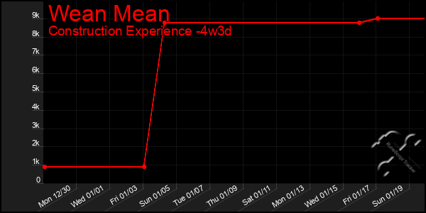 Last 31 Days Graph of Wean Mean