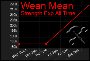 Total Graph of Wean Mean