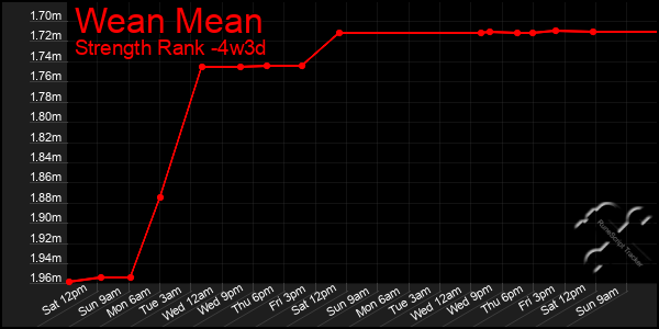 Last 31 Days Graph of Wean Mean