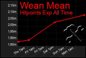 Total Graph of Wean Mean