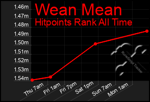 Total Graph of Wean Mean