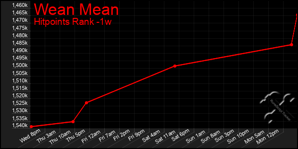 Last 7 Days Graph of Wean Mean