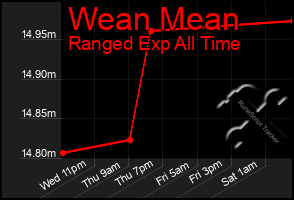 Total Graph of Wean Mean