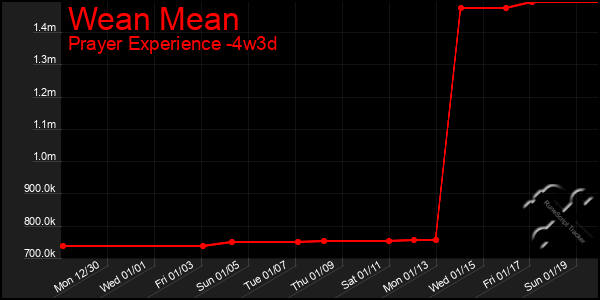 Last 31 Days Graph of Wean Mean