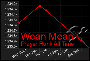 Total Graph of Wean Mean