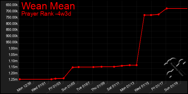 Last 31 Days Graph of Wean Mean