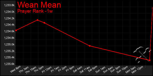 Last 7 Days Graph of Wean Mean