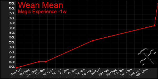 Last 7 Days Graph of Wean Mean