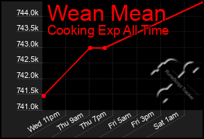 Total Graph of Wean Mean