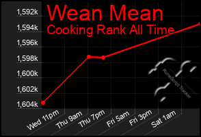 Total Graph of Wean Mean