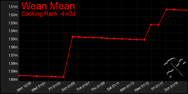 Last 31 Days Graph of Wean Mean