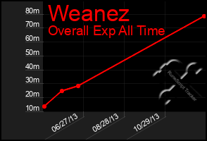 Total Graph of Weanez