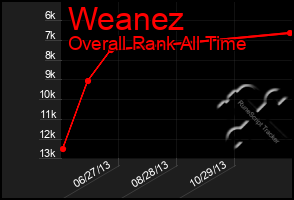 Total Graph of Weanez