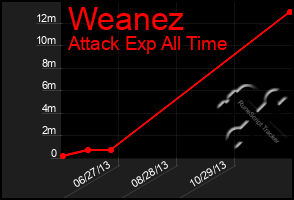 Total Graph of Weanez