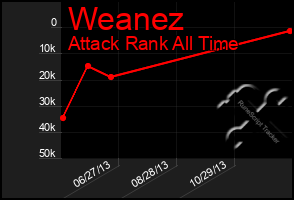 Total Graph of Weanez