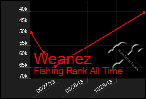 Total Graph of Weanez