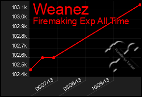 Total Graph of Weanez