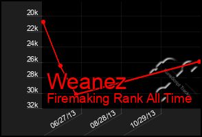 Total Graph of Weanez