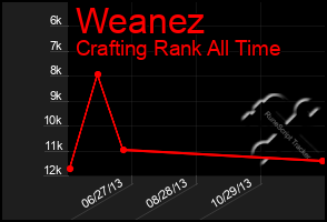 Total Graph of Weanez