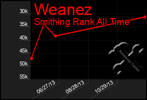 Total Graph of Weanez