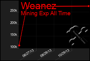 Total Graph of Weanez