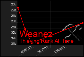 Total Graph of Weanez