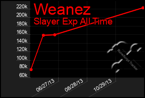 Total Graph of Weanez