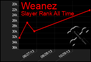 Total Graph of Weanez