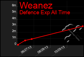 Total Graph of Weanez