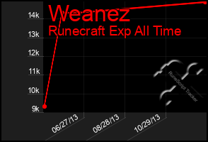 Total Graph of Weanez