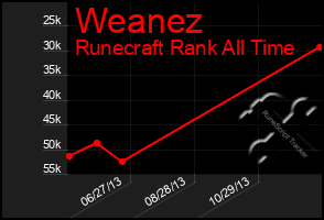 Total Graph of Weanez