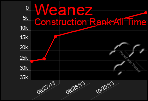 Total Graph of Weanez