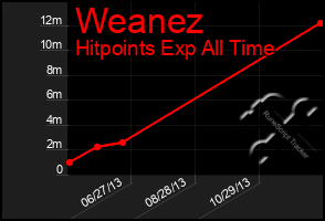 Total Graph of Weanez