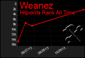 Total Graph of Weanez