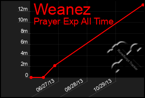 Total Graph of Weanez