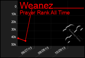 Total Graph of Weanez