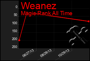 Total Graph of Weanez