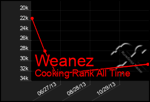 Total Graph of Weanez