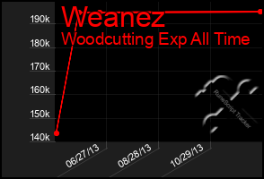 Total Graph of Weanez