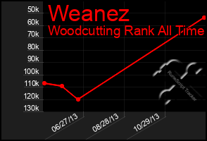 Total Graph of Weanez