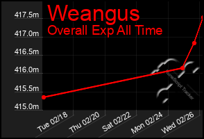 Total Graph of Weangus