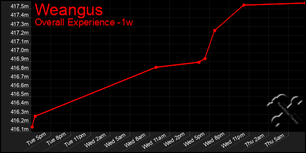 1 Week Graph of Weangus