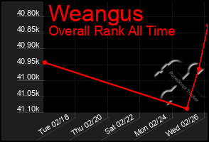 Total Graph of Weangus