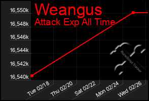 Total Graph of Weangus