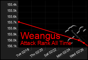 Total Graph of Weangus