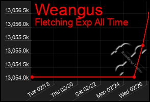 Total Graph of Weangus